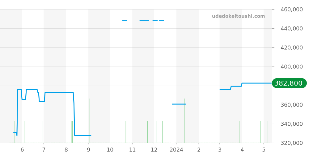 2502.50 - オメガ シーマスター 価格・相場チャート(平均値, 1年)
