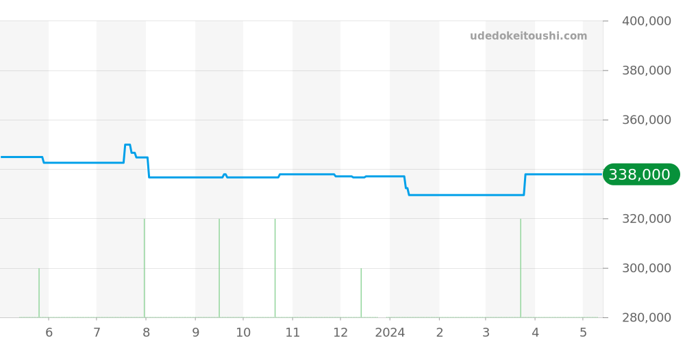 2502.52 - オメガ シーマスター 価格・相場チャート(平均値, 1年)