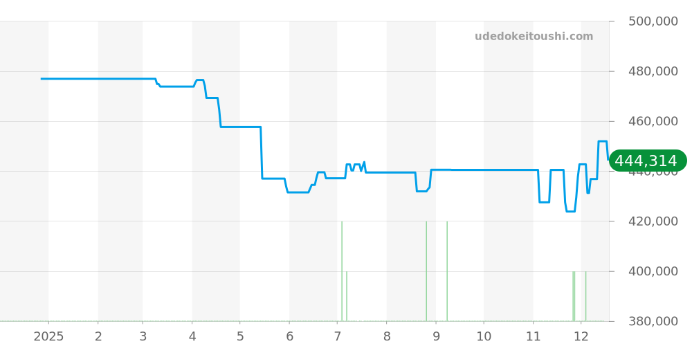 2502.80 - オメガ シーマスター 価格・相場チャート(平均値, 1年)