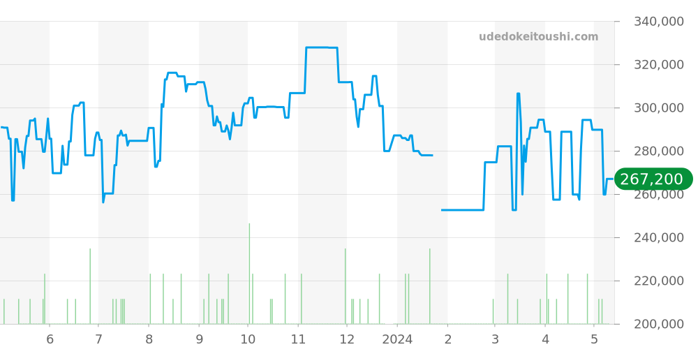2503.30 - オメガ シーマスター 価格・相場チャート(平均値, 1年)