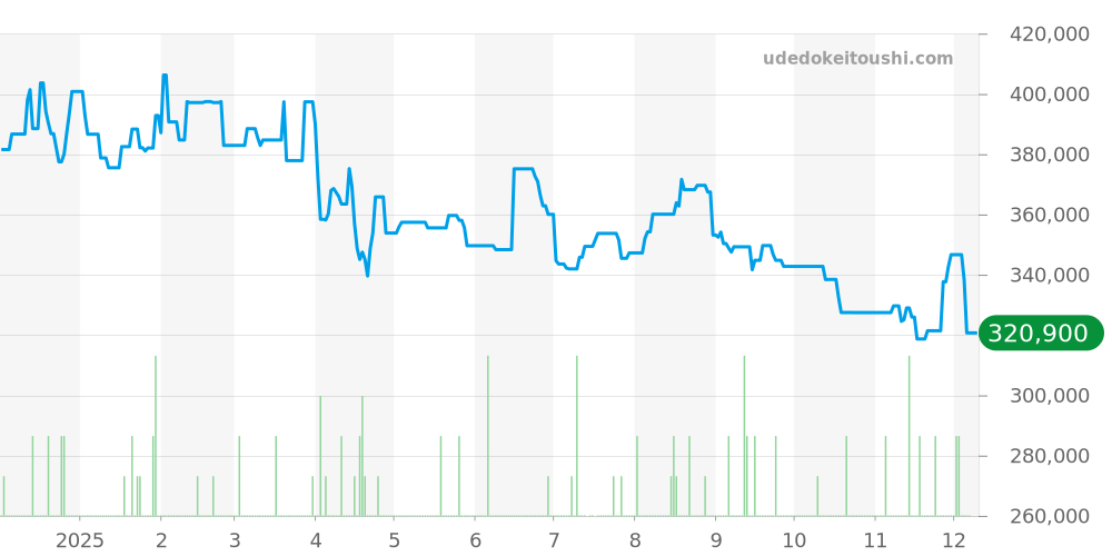 2503.30 - オメガ シーマスター 価格・相場チャート(平均値, 1年)