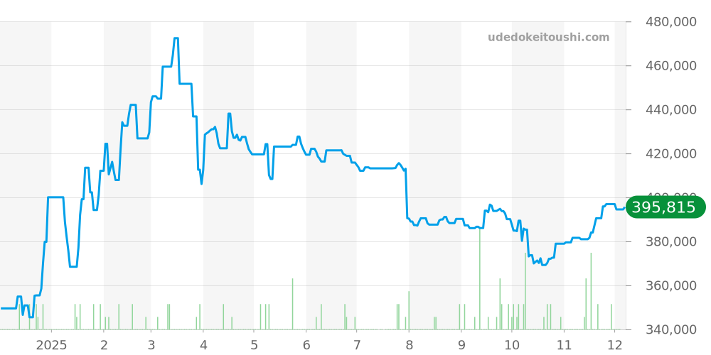 2503.50 - オメガ シーマスター 価格・相場チャート(平均値, 1年)