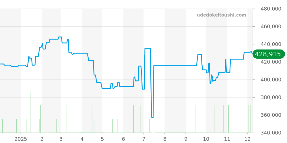 2503.52 - オメガ シーマスター 価格・相場チャート(平均値, 1年)