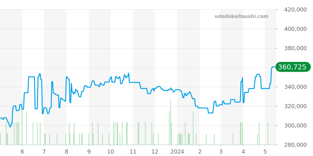 2504.50 - オメガ シーマスター 価格・相場チャート(平均値, 1年)