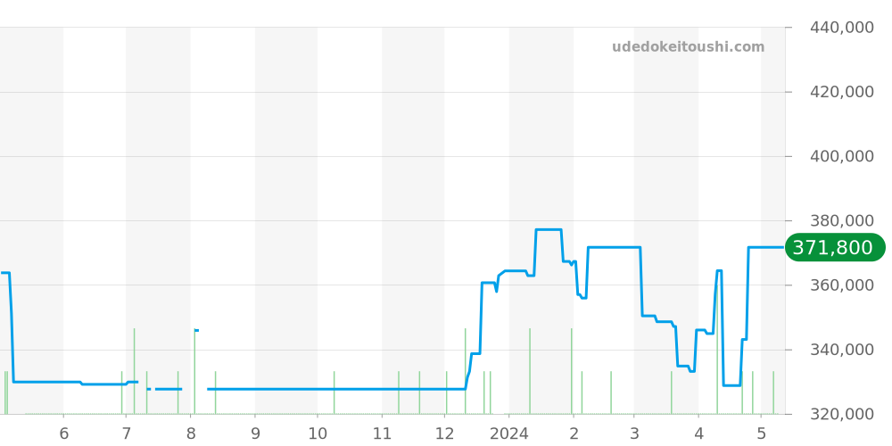 2504.70 - オメガ シーマスター 価格・相場チャート(平均値, 1年)