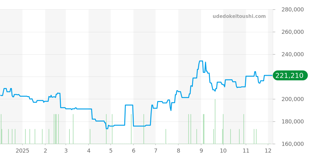 2506.70 - オメガ シーマスター 価格・相場チャート(平均値, 1年)