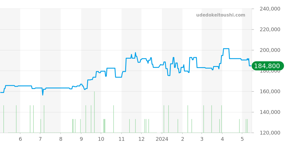 2506.80 - オメガ シーマスター 価格・相場チャート(平均値, 1年)