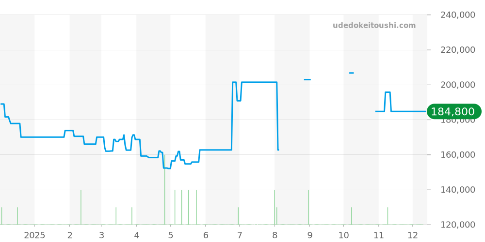 2506.80 - オメガ シーマスター 価格・相場チャート(平均値, 1年)