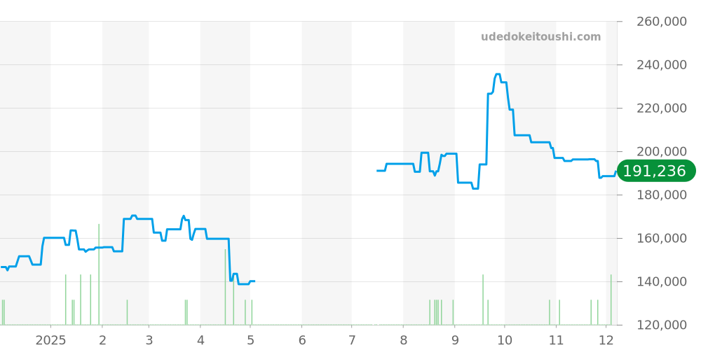 2507.80 - オメガ シーマスター 価格・相場チャート(平均値, 1年)