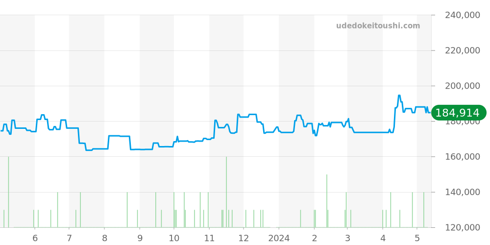 2508.80 - オメガ シーマスター 価格・相場チャート(平均値, 1年)