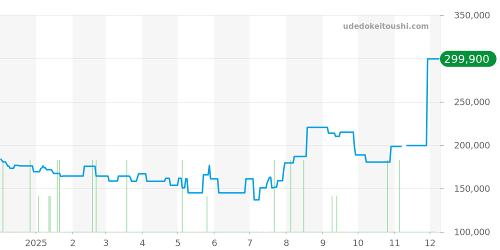 2508.80 - オメガ シーマスター 価格・相場チャート(平均値, 1年)