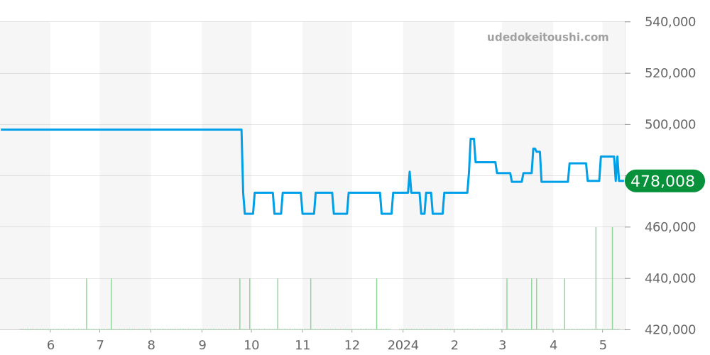 2509.75 - オメガ シーマスター 価格・相場チャート(平均値, 1年)