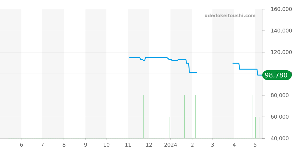 2511.41 - オメガ シーマスター 価格・相場チャート(平均値, 1年)