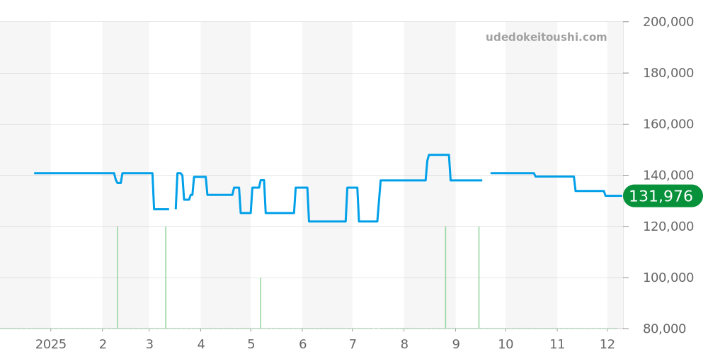 2511.41 - オメガ シーマスター 価格・相場チャート(平均値, 1年)
