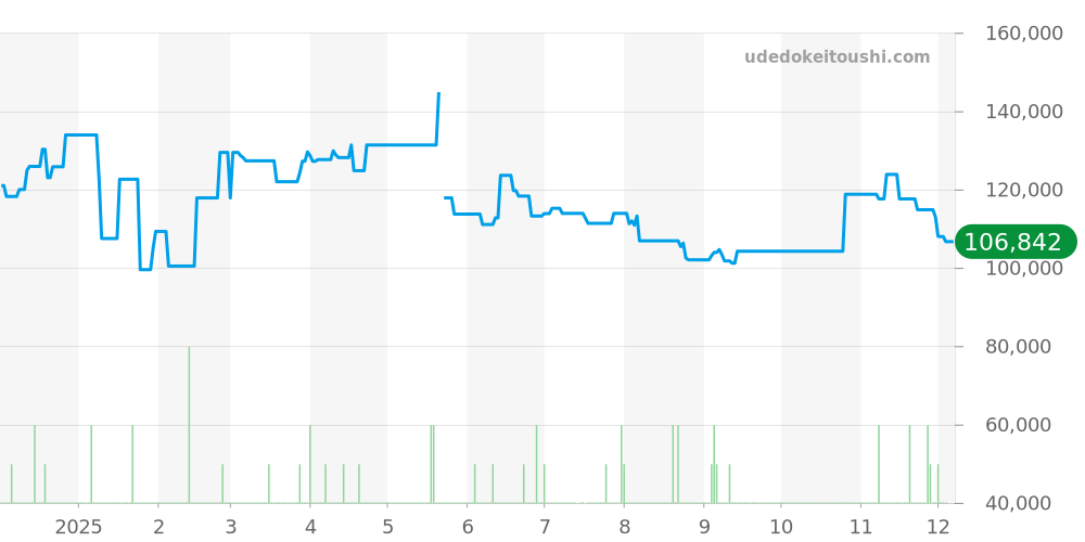 2511.50 - オメガ シーマスター 価格・相場チャート(平均値, 1年)
