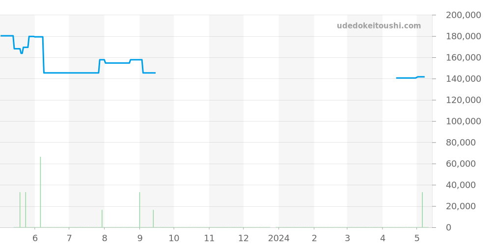 2511.72 - オメガ シーマスター 価格・相場チャート(平均値, 1年)