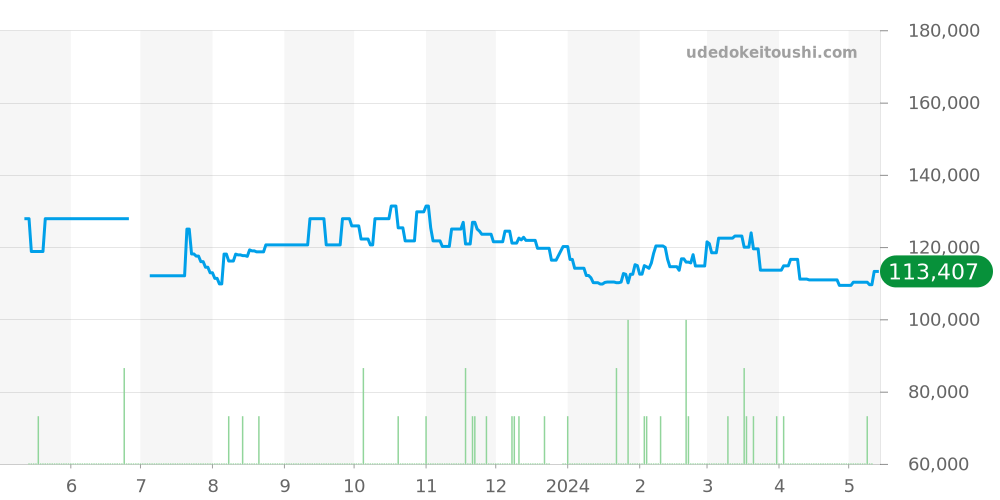 2511.80 - オメガ シーマスター 価格・相場チャート(平均値, 1年)