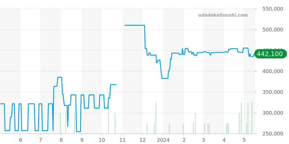 2512.30 - オメガ シーマスター 価格・相場チャート(平均値, 1年)