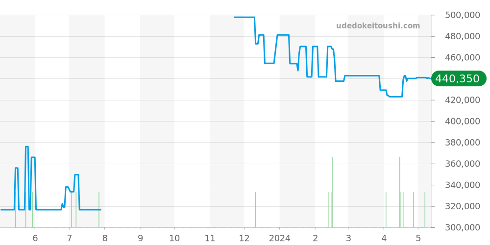 2512.50 - オメガ シーマスター 価格・相場チャート(平均値, 1年)