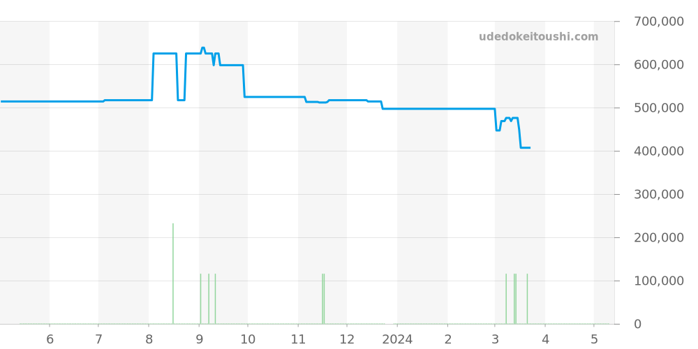 2512.54 - オメガ シーマスター 価格・相場チャート(平均値, 1年)