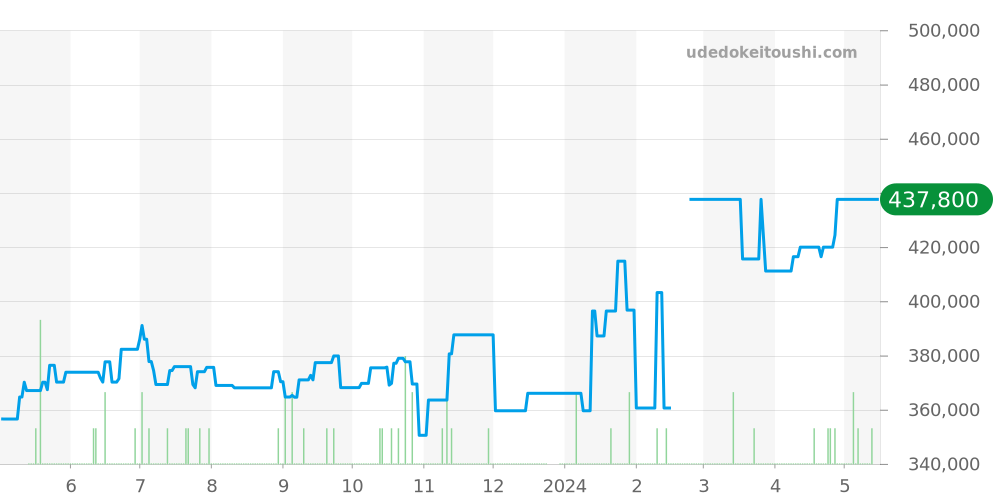 2513.30 - オメガ シーマスター 価格・相場チャート(平均値, 1年)