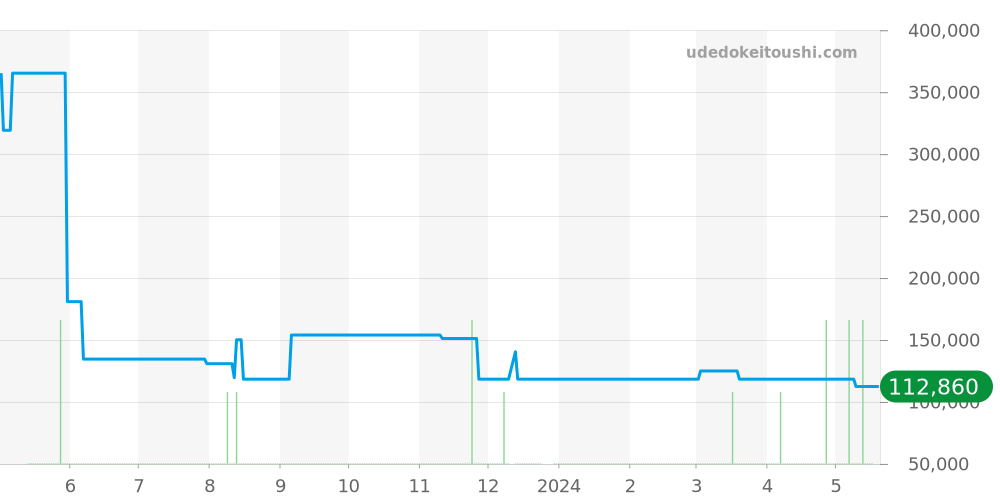 2516.50 - オメガ シーマスター 価格・相場チャート(平均値, 1年)