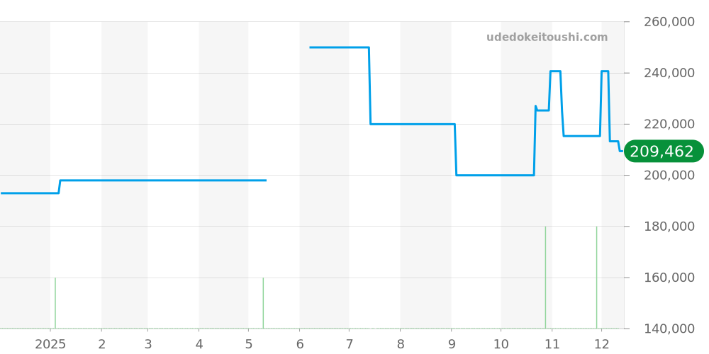 2516.50 - オメガ シーマスター 価格・相場チャート(平均値, 1年)