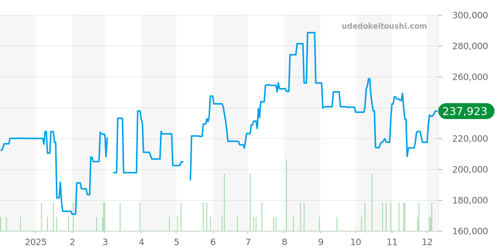 2517.30 - オメガ シーマスター 価格・相場チャート(平均値, 1年)