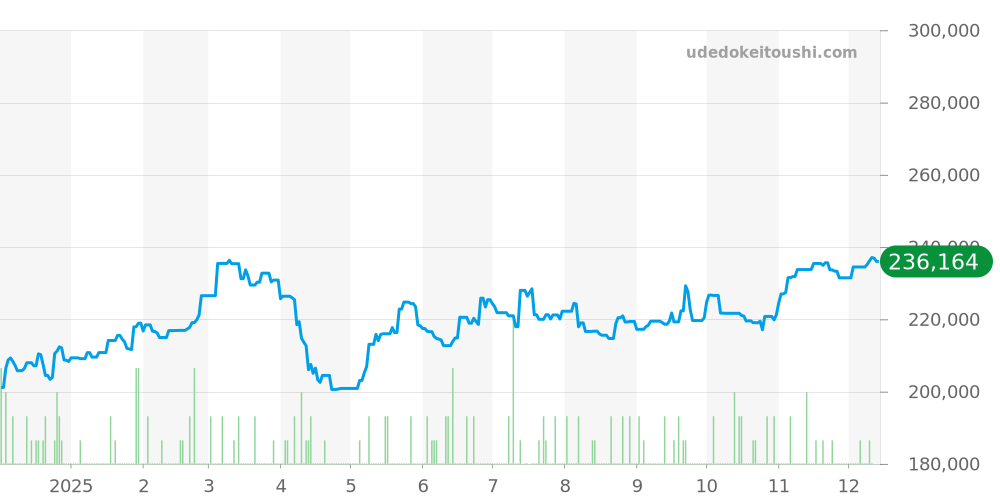 2518.30 - オメガ シーマスター 価格・相場チャート(平均値, 1年)