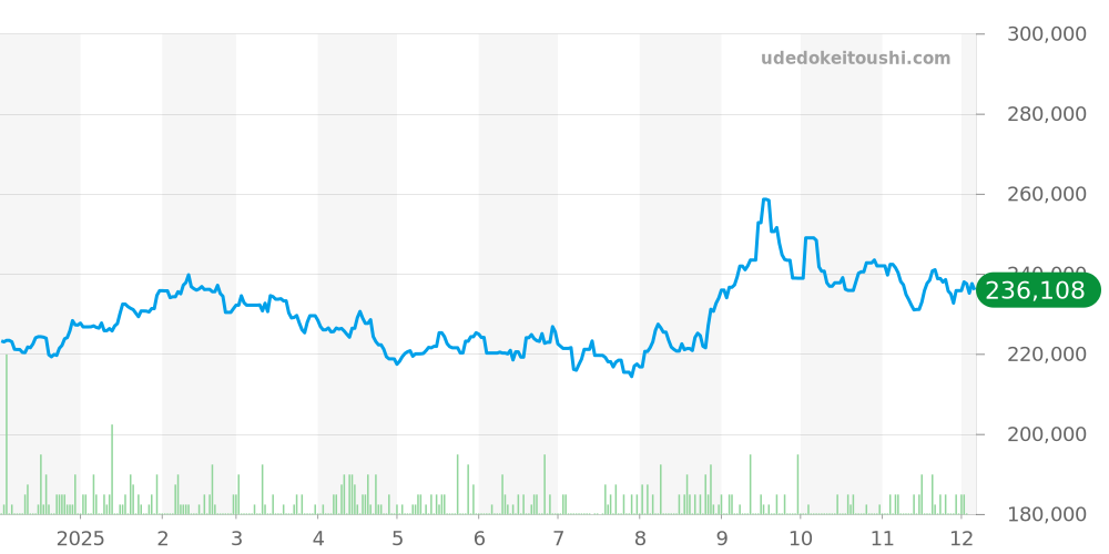 2518.50 - オメガ シーマスター 価格・相場チャート(平均値, 1年)