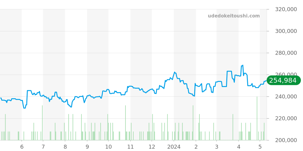 2532.80 - オメガ シーマスター 価格・相場チャート(平均値, 1年)