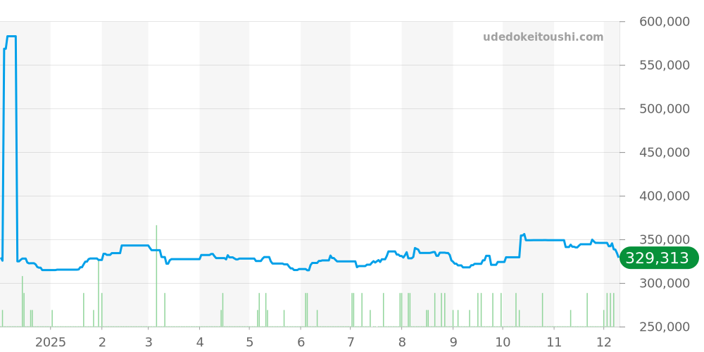 2534.50 - オメガ シーマスター 価格・相場チャート(平均値, 1年)