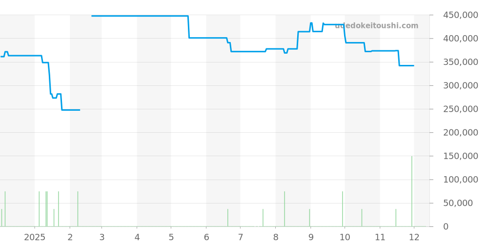 2536.50 - オメガ シーマスター 価格・相場チャート(平均値, 1年)