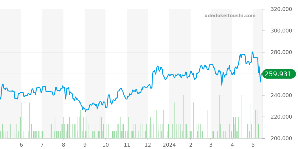 2541.80 - オメガ シーマスター 価格・相場チャート(平均値, 1年)