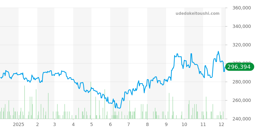 2541.80 - オメガ シーマスター 価格・相場チャート(平均値, 1年)