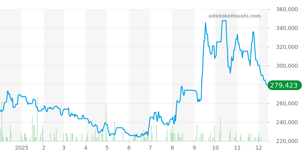 2551.80 - オメガ シーマスター 価格・相場チャート(平均値, 1年)