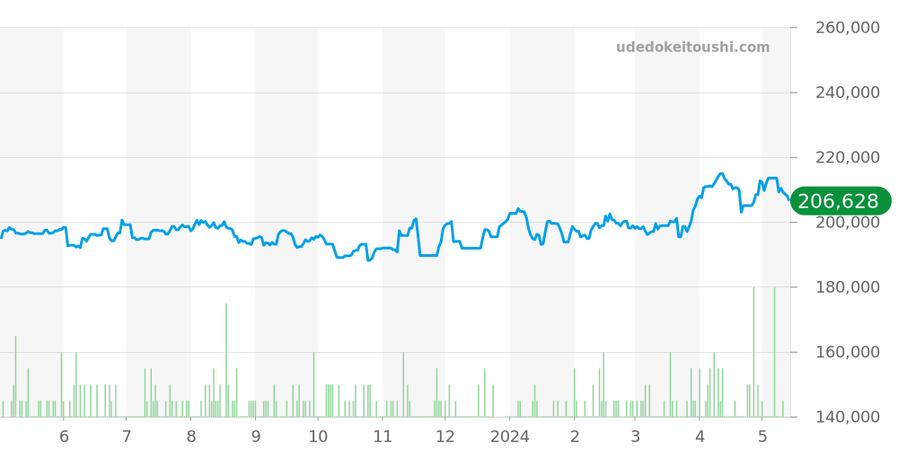 2552.80 - オメガ シーマスター 価格・相場チャート(平均値, 1年)