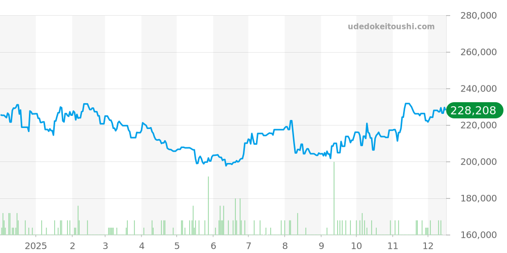 2552.80 - オメガ シーマスター 価格・相場チャート(平均値, 1年)