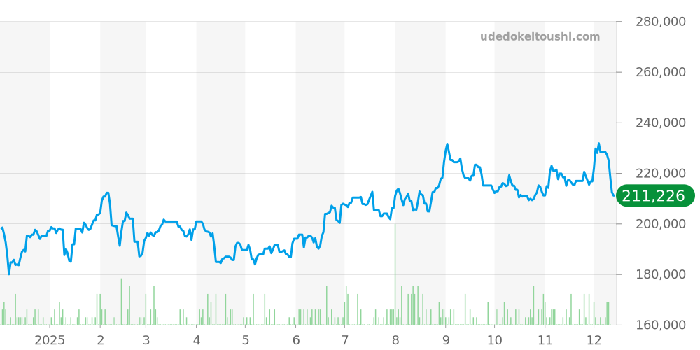 2561.80 - オメガ シーマスター 価格・相場チャート(平均値, 1年)