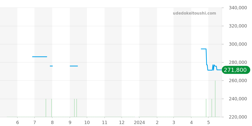 2563.55 - オメガ シーマスター 価格・相場チャート(平均値, 1年)
