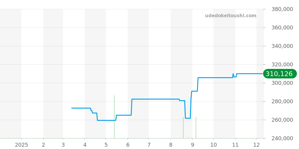 2563.55 - オメガ シーマスター 価格・相場チャート(平均値, 1年)