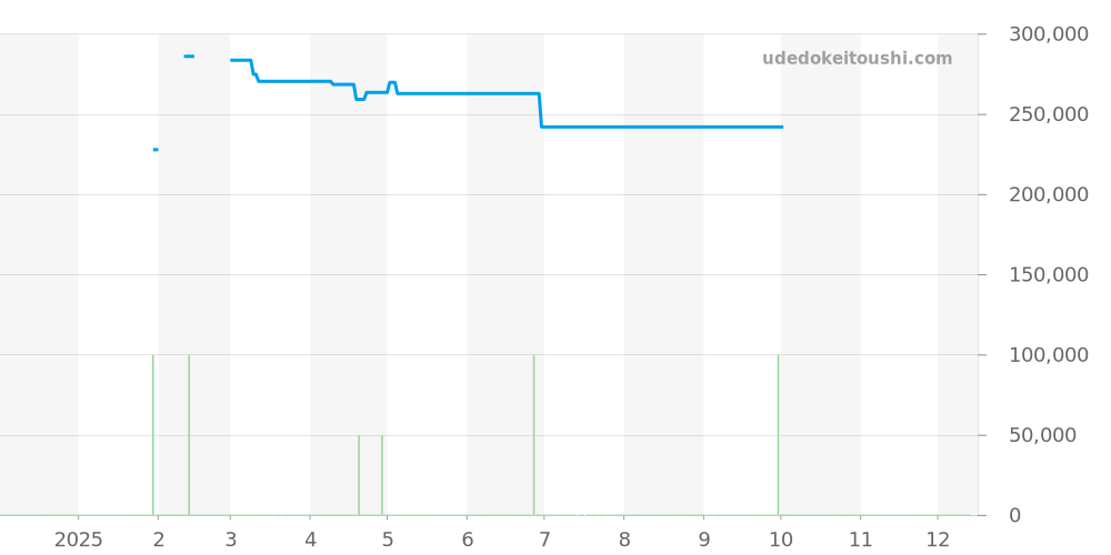 2563.75 - オメガ シーマスター 価格・相場チャート(平均値, 1年)