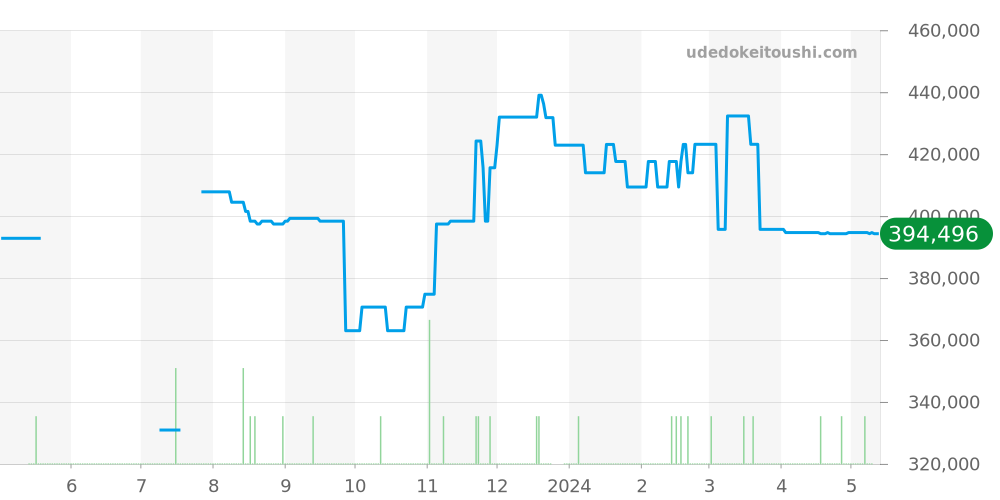 2569.52 - オメガ シーマスター 価格・相場チャート(平均値, 1年)