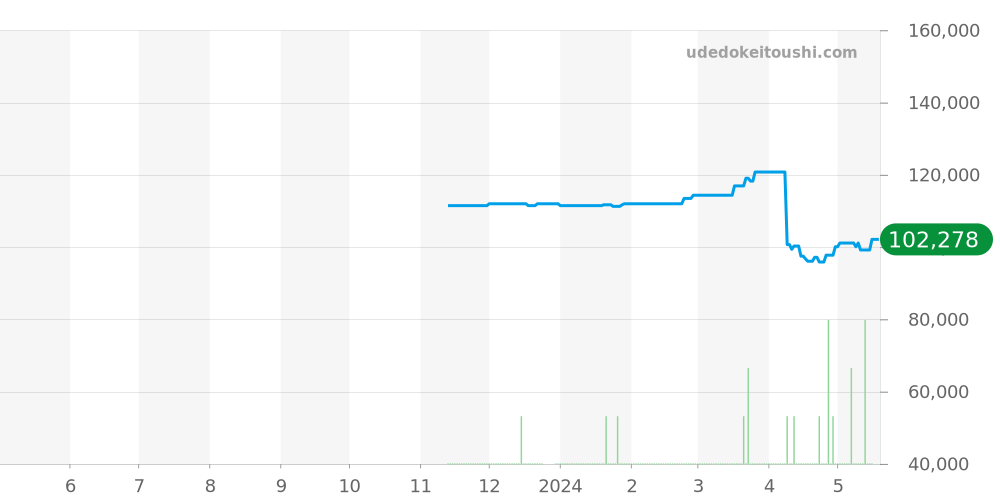 2571.31 - オメガ シーマスター 価格・相場チャート(平均値, 1年)