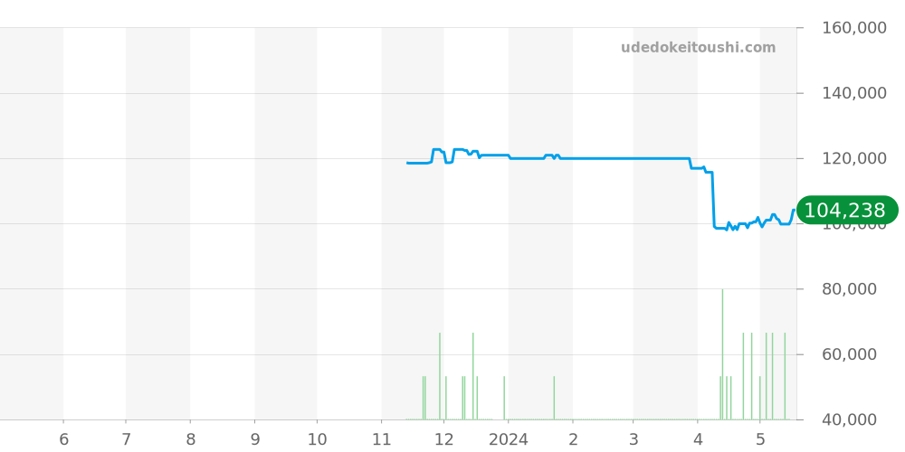 2571.81 - オメガ シーマスター 価格・相場チャート(平均値, 1年)