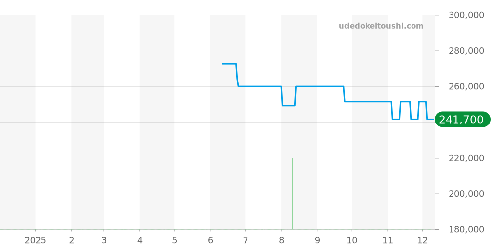 2573.71 - オメガ シーマスター 価格・相場チャート(平均値, 1年)
