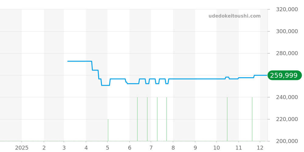 2575.75 - オメガ シーマスター 価格・相場チャート(平均値, 1年)