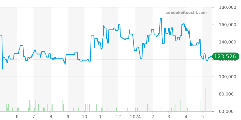 2577.30 - オメガ シーマスター 価格・相場チャート(平均値, 1年)