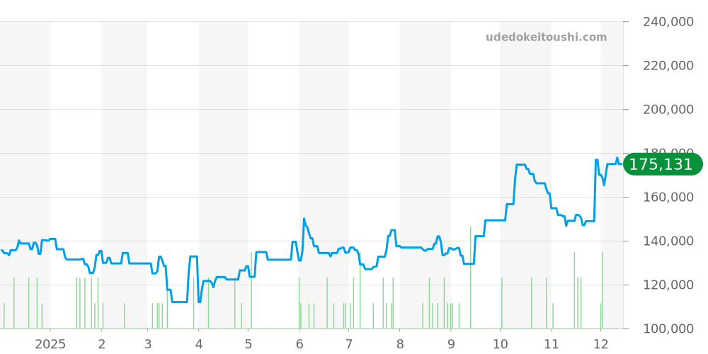 2577.30 - オメガ シーマスター 価格・相場チャート(平均値, 1年)