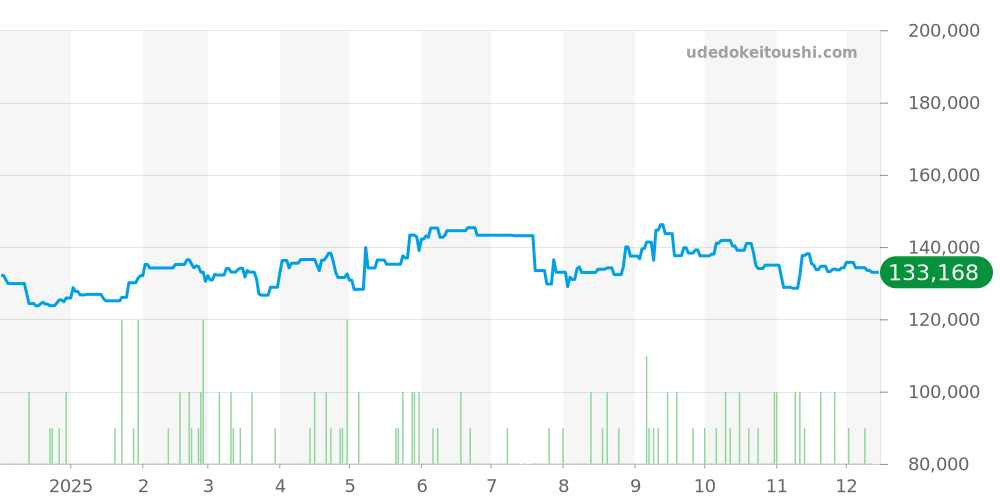 2577.50 - オメガ シーマスター 価格・相場チャート(平均値, 1年)
